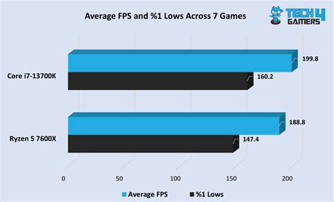 AMD Ryzen 7 vs Intel Core I7 的图像结果