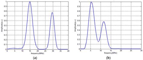 A Novel High-Frequency Ultrasonic Approach for Evaluation of ...
