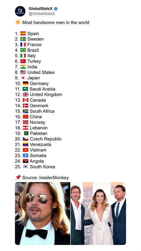 Countries With Most Handsome Men Ranking 2025