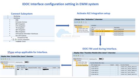 SAP EWM Third-Party IDoc Integration Guide | SCM – Cloudbook