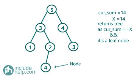 Data Structure Tree Leaf to Root 的图像结果
