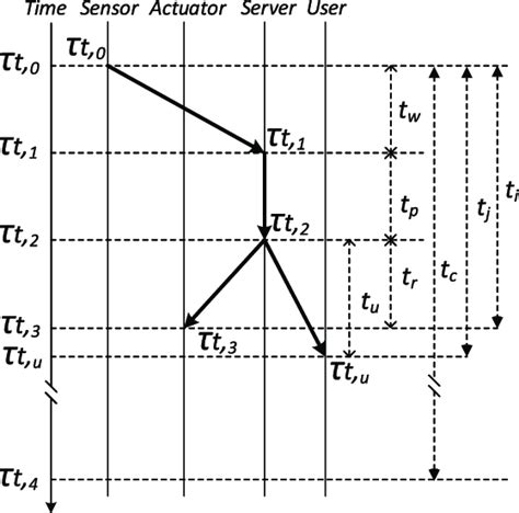 Image result for Time-Variant System Diagram