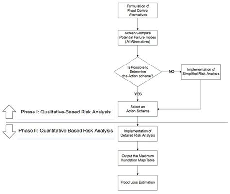 Flood Inundation Assessment Considering Hydrologic Conditions and ...