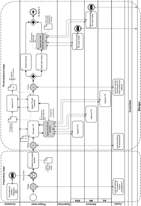 Image result for BPMN Project Management Process