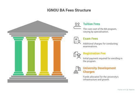 IGNOU BA Fees: Admission Cost, Tuition Fee, Payment Options & More!