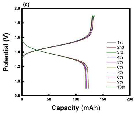 Pore-Filled Anion-Exchange Membranes with Double Cross-Linking ...
