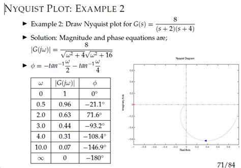 Nyquist Plot Example Solved 的图像结果