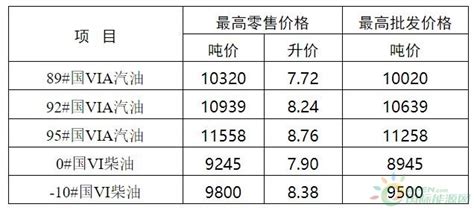 今日油价表一览（1月25日全国各地区92号、95号汽油价格查询） - 南方财富网