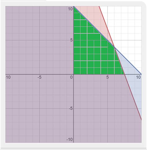 Linear Programming Examples 的图像结果