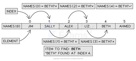 Linear Search Computer Science 的图像结果