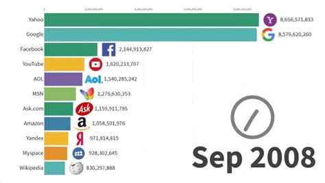 全球网站访问量排名，谁是全球最受欢迎的网站？ - 哔哩哔哩