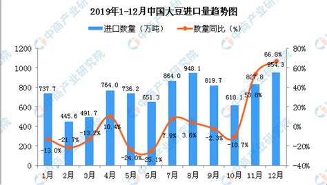 2020年1-9月中国大豆进口量及进口金额增长情况分析_研究报告 - 前瞻产业研究院