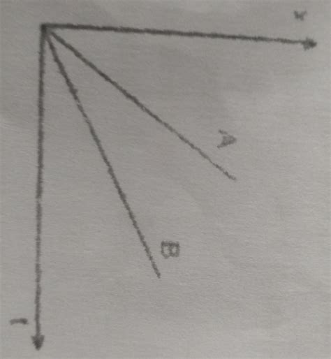 The velocity time graph of two bodies A and B travelling along the +x ...