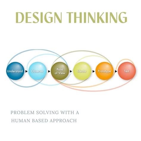 Design Thinking 101 的图像结果