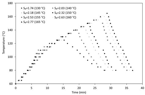 Environmentally Friendly Hydrothermal Processing of Melon by-Products ...