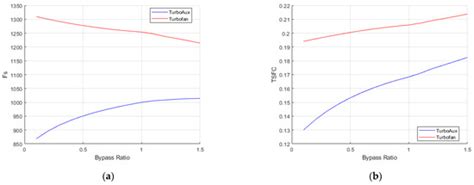 A Comparative Performance Analysis of the Novel TurboAux Engine with a ...