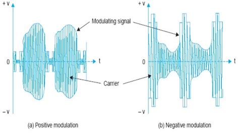 Video Modulation 的图像结果