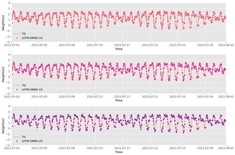 Advancing Accuracy in Sea Level Estimation with GNSS-R: A Fusion of ...