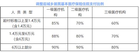 柳州市居民医保待遇报销政策（起付线、报销比例标准、最高支付限额、大病保险）