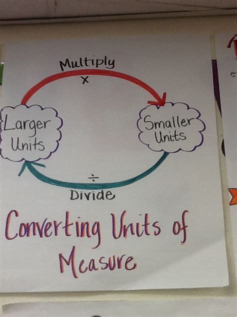 Image result for Math Conversion Chart