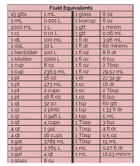 Image result for Nursing Math Conversion Chart