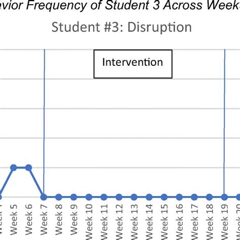Image result for Target Behavior Frequency