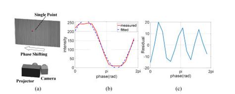 Image result for Compression Point On Sinusoidal Graph
