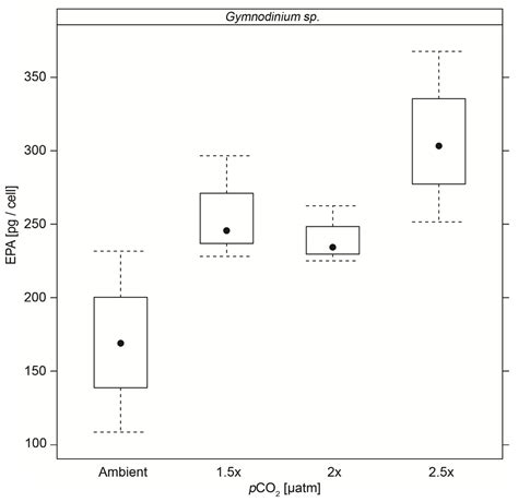Species-Specific Variations in the Nutritional Quality of Southern ...