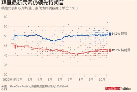 2020年美国大选什么时候出结果?拜登特朗普支持率谁领先?_第一金融网