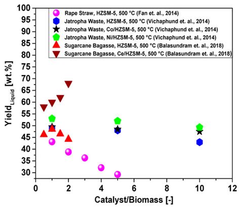 Improving Fuel Properties and Hydrocarbon Content from Residual Fat ...