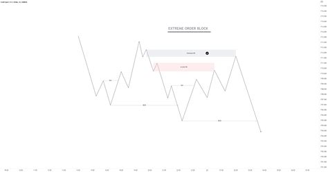 Image result for Extreme Order Block