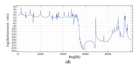 The Negative Poisson’s Ratio Ship Base Design and Vibration Isolation ...