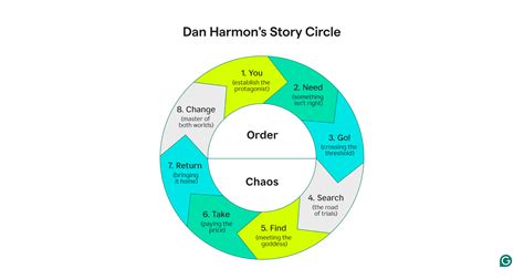 Story Structure Examples 的图像结果
