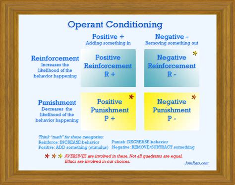Image result for Quadrants of Operant Conditioning