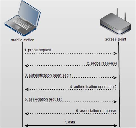 Wireless Understanding : 802.11 Association process explained