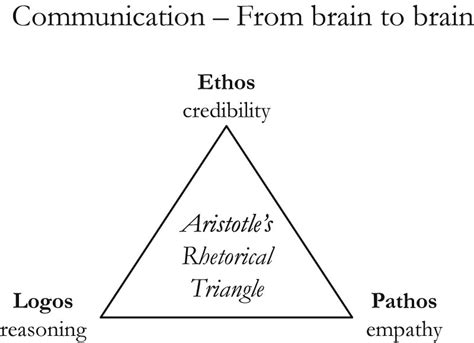 Communication Triangle Model 的图像结果