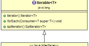 Image result for Collection Interface in Java