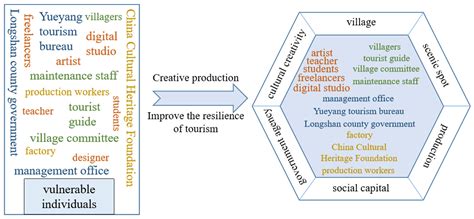Rethinking Cultural Creativity and Tourism Resilience in the Post ...