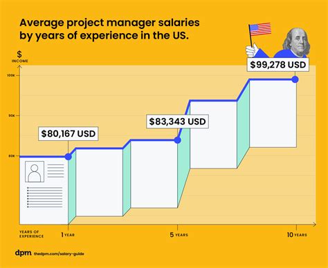 Project Manager Salary Guide: Average By Country & Role 2024