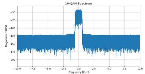 Image result for Spectrum of Modulated Signals