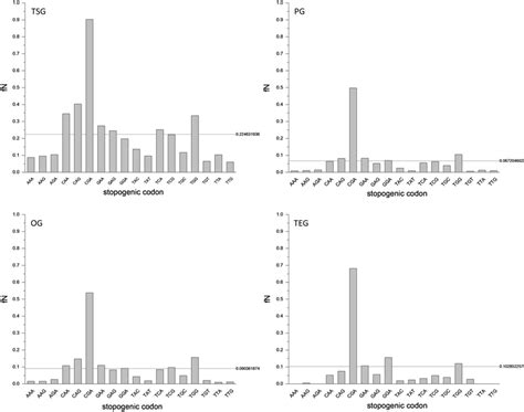 Image result for Stop Codons Nonsense Mutations