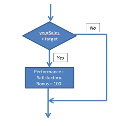 Image result for Java Control Structures
