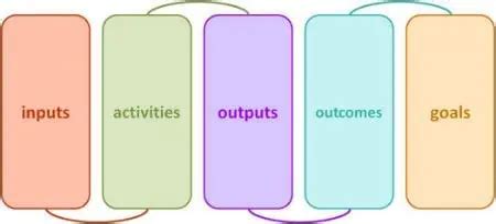Image result for Program Logic Map