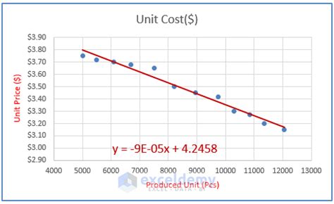 Simple Linear Regression Excel 的图像结果