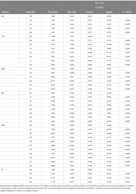 Frontiers | Cross-cultural adaptation and validation of the Spanish ...