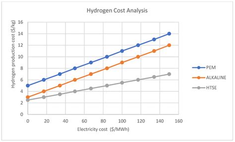 Hydrogen Production Methods Based on Solar and Wind Energy: A Review