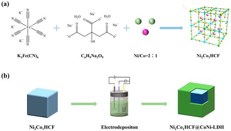 NiCo Prussian-Blue-Derived Cobalt–Nickel-Layered Double Hydroxide with ...