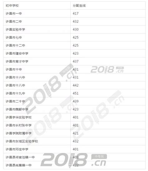 2022许昌高中录取分数线（2023参考）