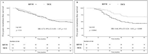 Compared Efficacy of Adjuvant Intravesical BCG-TICE vs. BCG-RIVM for ...