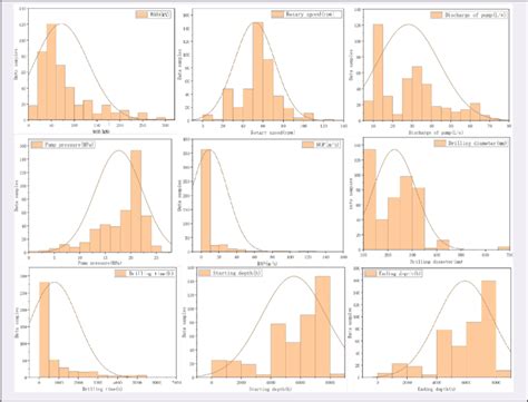 Image result for Distribution of Data Set